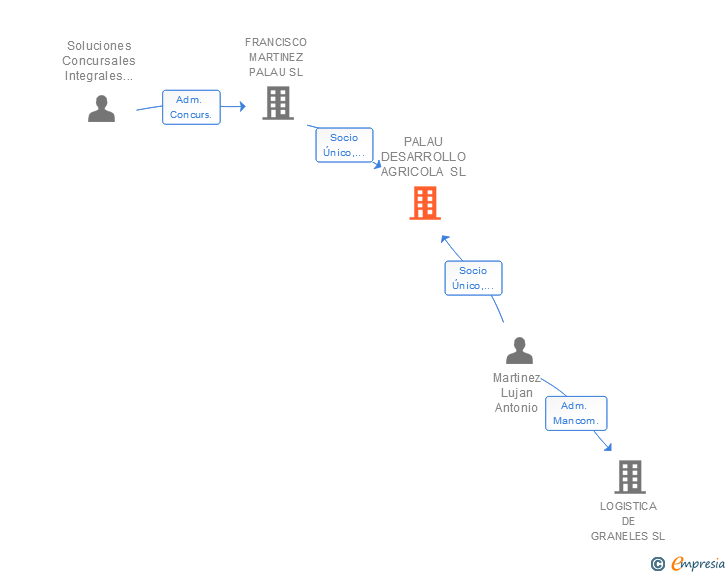 Vinculaciones societarias de PALAU DESARROLLO AGRICOLA SL