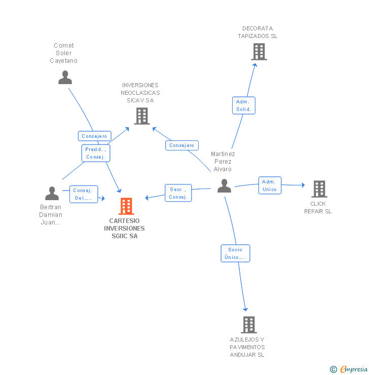 Vinculaciones societarias de CARTESIO INVERSIONES SGIIC SA