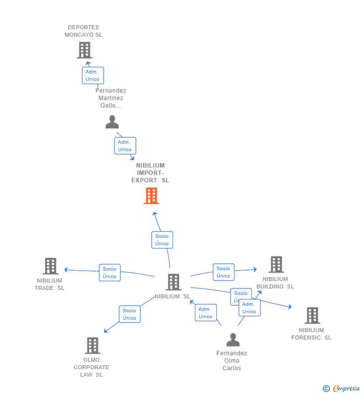 Vinculaciones societarias de NIBILIUM IMPORT-EXPORT SL