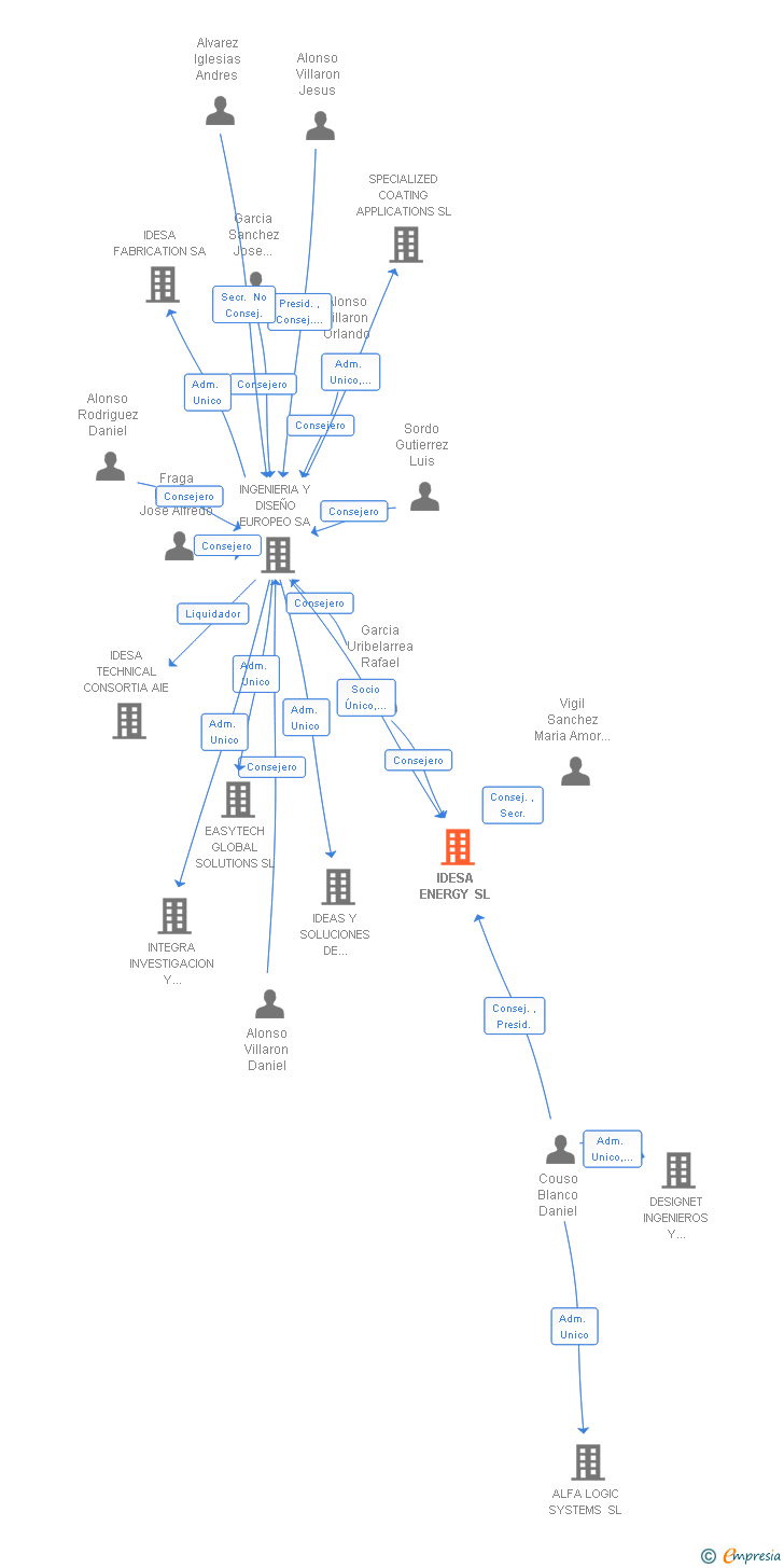 Vinculaciones societarias de IDESA ENERGY SL