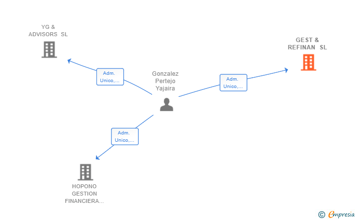 Vinculaciones societarias de GEST & REFINAN SL