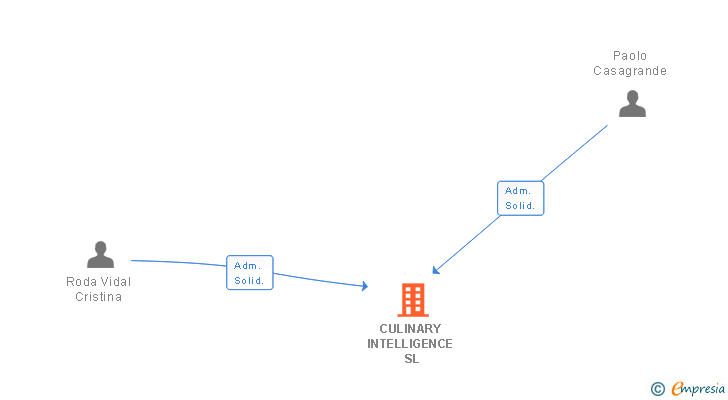 Vinculaciones societarias de CULINARY INTELLIGENCE SL
