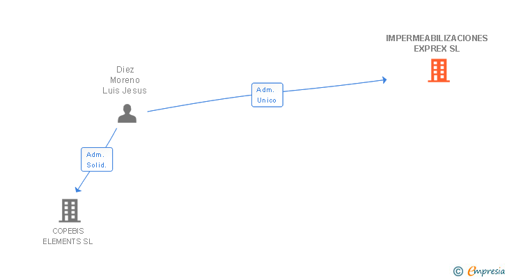 Vinculaciones societarias de IMPERMEABILIZACIONES EXPREX SL