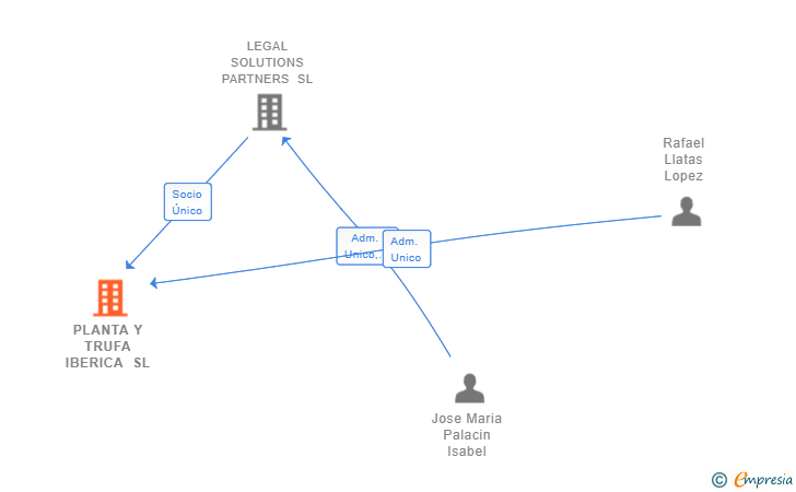 Vinculaciones societarias de PLANTA Y TRUFA IBERICA SL
