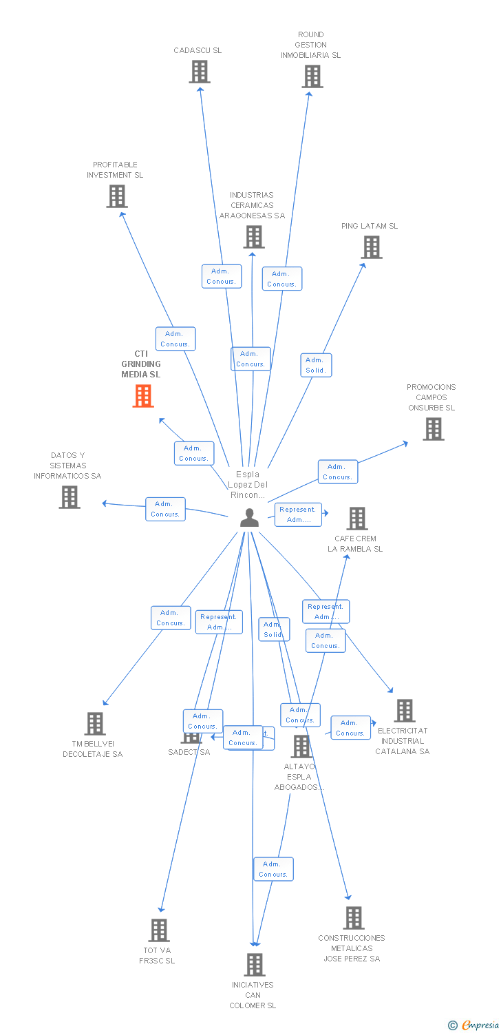 Vinculaciones societarias de CTI GRINDING MEDIA SL