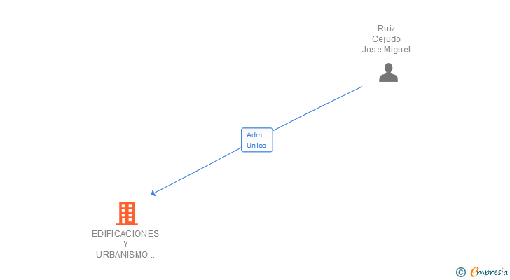 Vinculaciones societarias de EDIFICACIONES Y URBANISMO JUCAR XXI SL
