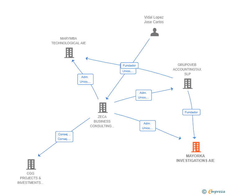 Vinculaciones societarias de MAYORKA INVESTIGATIONS AIE