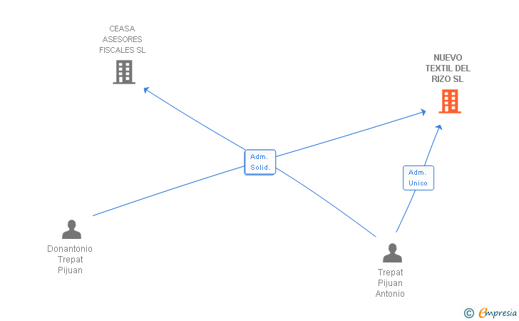Vinculaciones societarias de NUEVO TEXTIL DEL RIZO SL