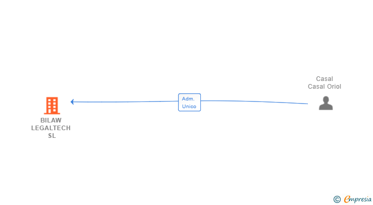 Vinculaciones societarias de BILAW LEGALTECH SL
