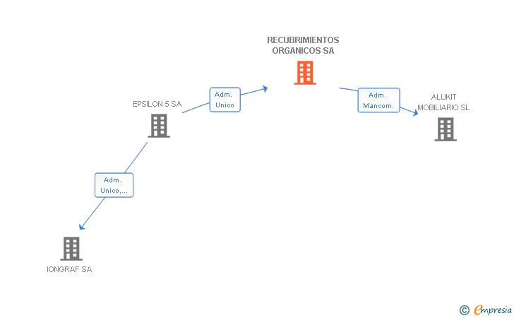 Vinculaciones societarias de RECUBRIMIENTOS ORGANICOS SA