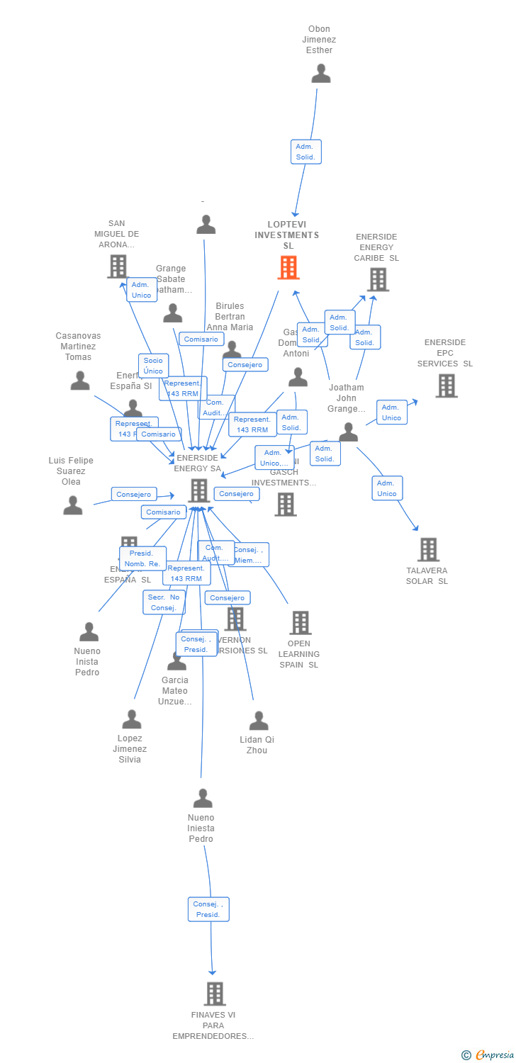 Vinculaciones societarias de LOPTEVI INVESTMENTS SL