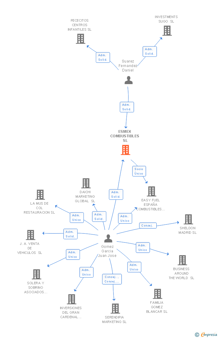 Vinculaciones societarias de ESMEX COMBUSTIBLES SL