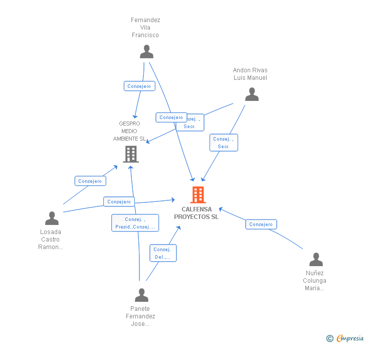 Vinculaciones societarias de CALFENSA PROYECTOS SL