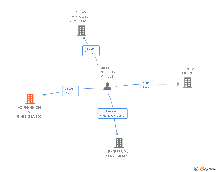 Vinculaciones societarias de EXPRESSION Y PUBLICIDAD SL