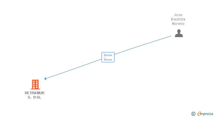 Vinculaciones societarias de RETRAMUR G. R SL