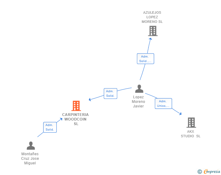 Vinculaciones societarias de CARPINTERIA WOODCOIN SL