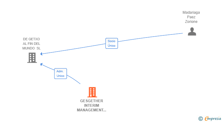 Vinculaciones societarias de GESGETHER INTERIM MANAGEMENT SL