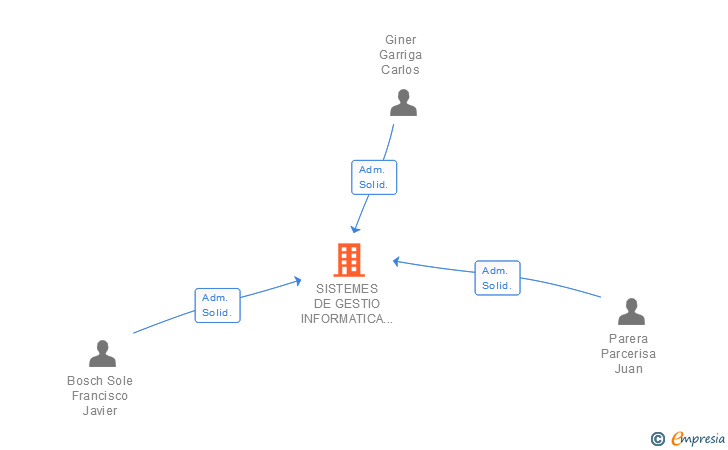 Vinculaciones societarias de SISTEMES DE GESTIO INFORMATICA PER OBRA CIVIL SL