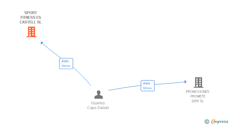 Vinculaciones societarias de SPORT FITNESS ES CASTELL SL (EXTINGUIDA)