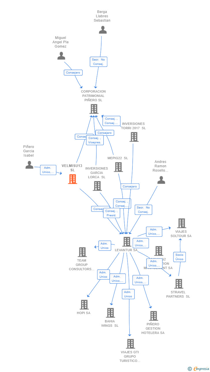 Vinculaciones societarias de VELMISU13 SL