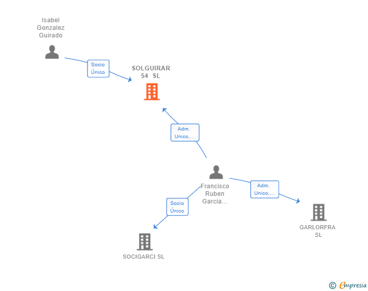 Vinculaciones societarias de SOLGUIRAR 54 SL