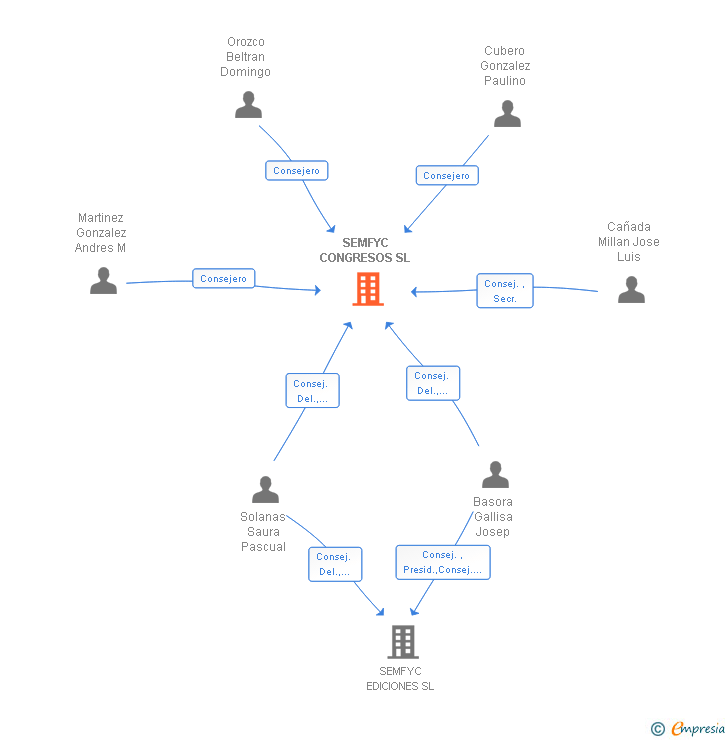 Vinculaciones societarias de CONGRESOS Y EDICIONES SEMFYC SL