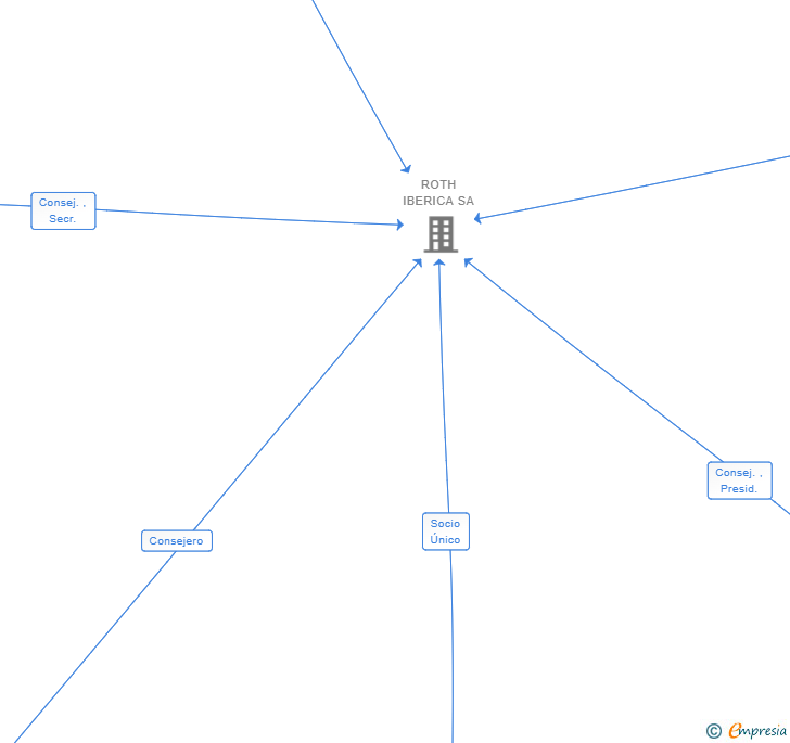 Vinculaciones societarias de ROTH SERVICES GMBH