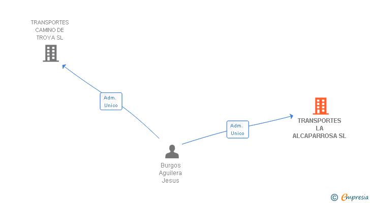 Vinculaciones societarias de TRANSPORTES LA ALCAPARROSA SL