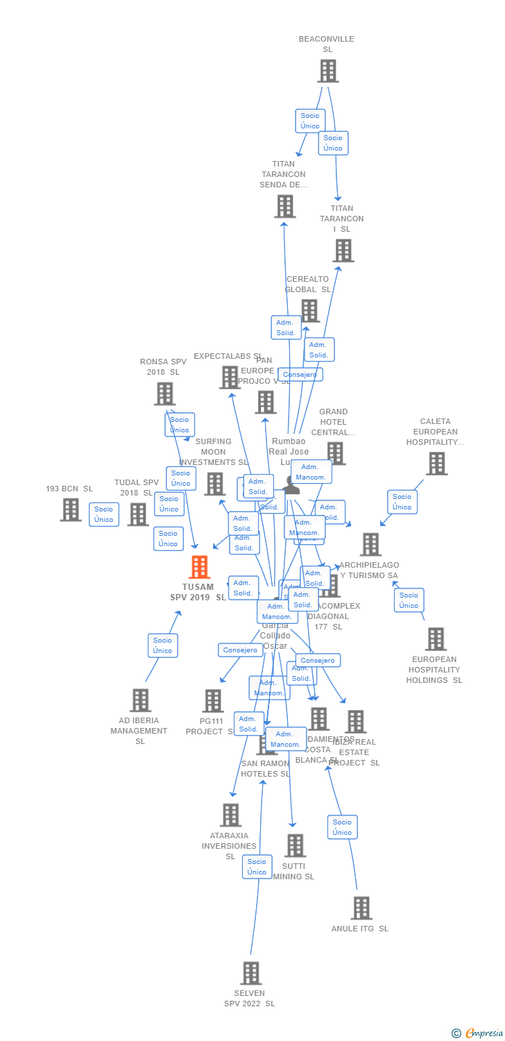 Vinculaciones societarias de TUSAM SPV 2019 SL