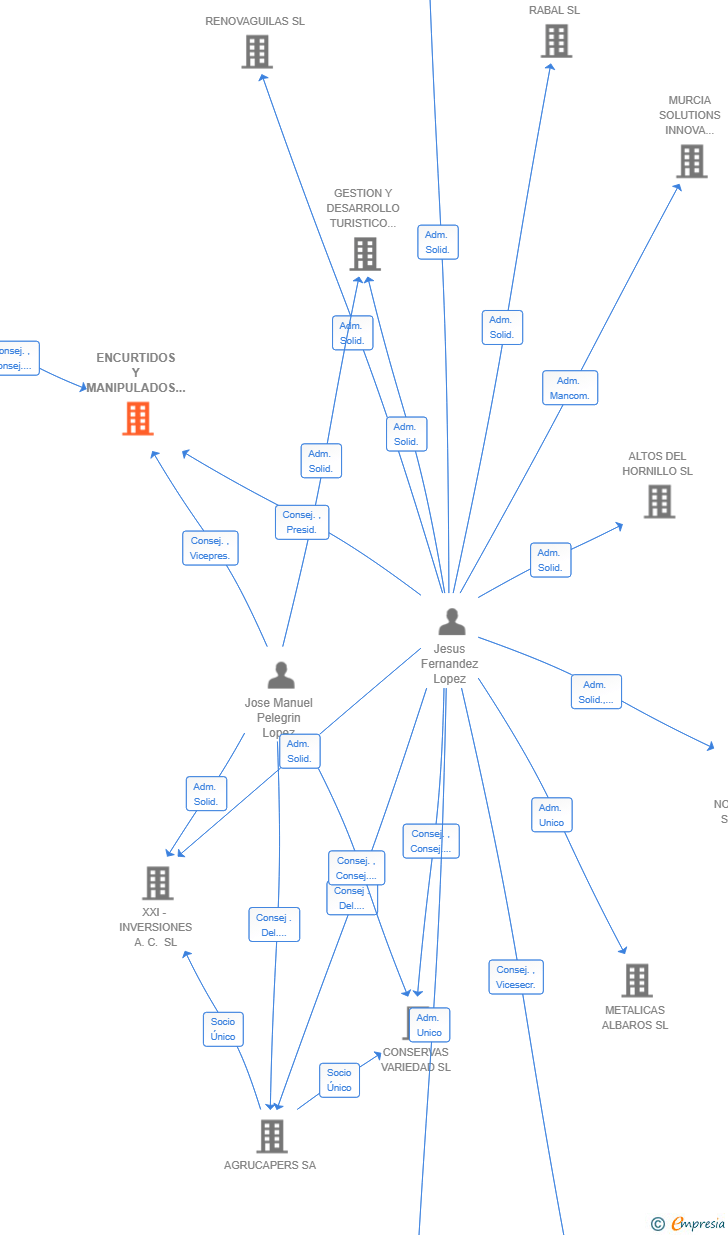 Vinculaciones societarias de ENCURTIDOS Y MANIPULADOS INCLUSIVOS SL