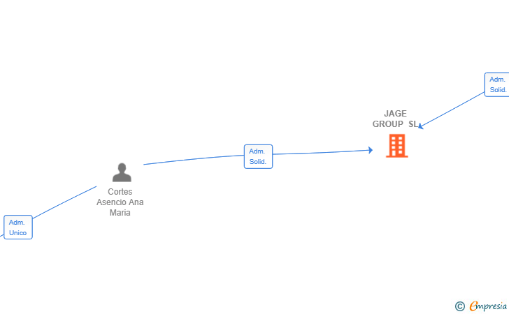Vinculaciones societarias de JAGE GROUP SL