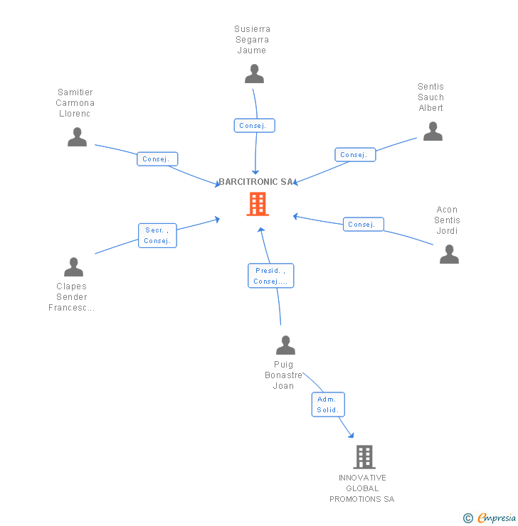 Vinculaciones societarias de BARCITRONIC SA