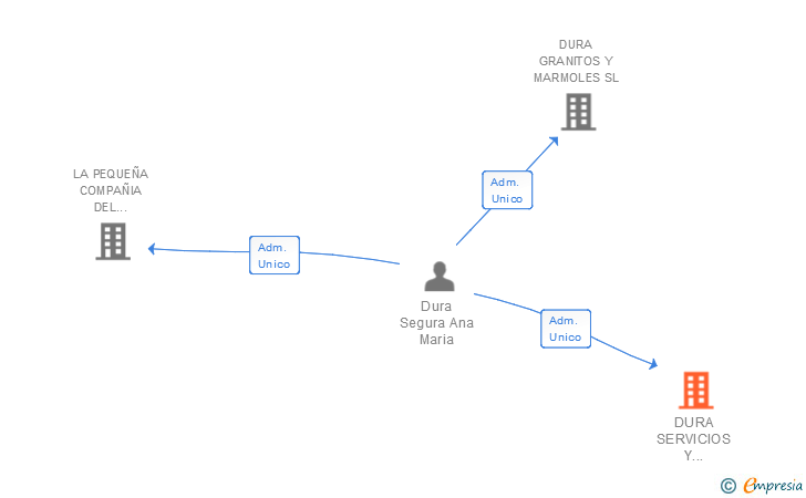 Vinculaciones societarias de DURA SERVICIOS Y ELABORACIONES SL