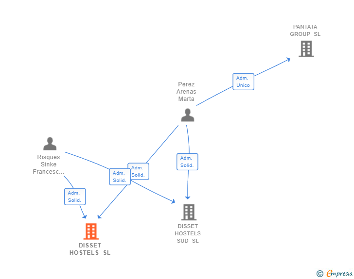 Vinculaciones societarias de DISSET HOSTELS SL