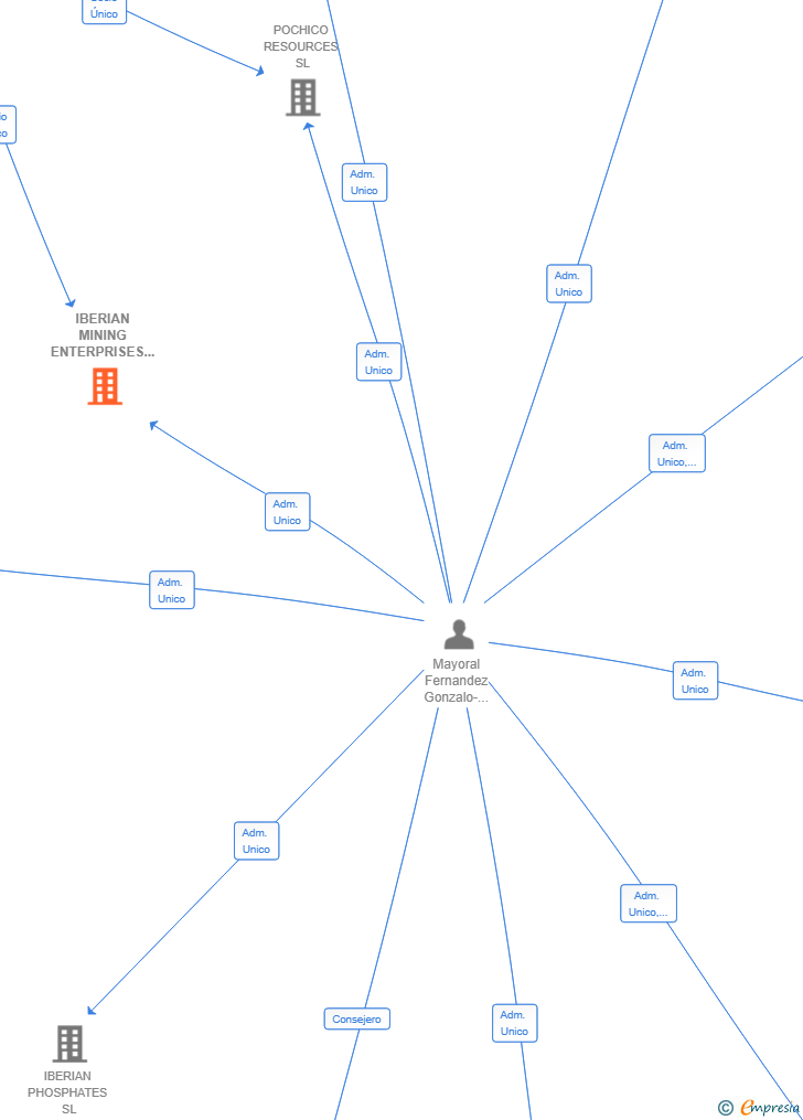 Vinculaciones societarias de IBERIAN MINING ENTERPRISES SL