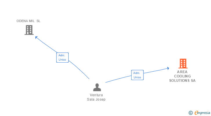 Vinculaciones societarias de AREA COOLING SOLUTIONS SA