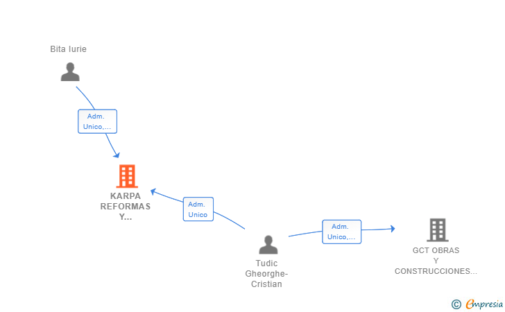 Vinculaciones societarias de KARPA REFORMAS Y LIMPIEZA SL