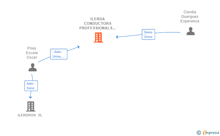 Vinculaciones societarias de ILERDA CONDUCTORS PROFESSIONALS SL