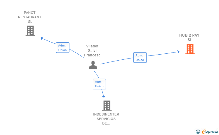 Vinculaciones societarias de HUB 2 PAY SL