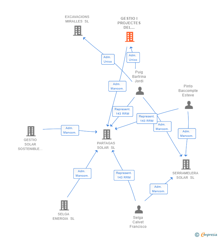Vinculaciones societarias de GESTIO I PROJECTES DEL BAGES 22 SL