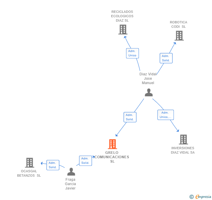 Vinculaciones societarias de GRELO COMUNICACIONES SL