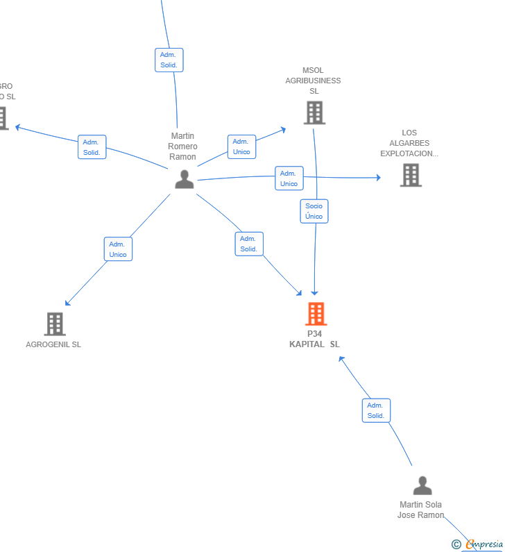 Vinculaciones societarias de P34 KAPITAL SL