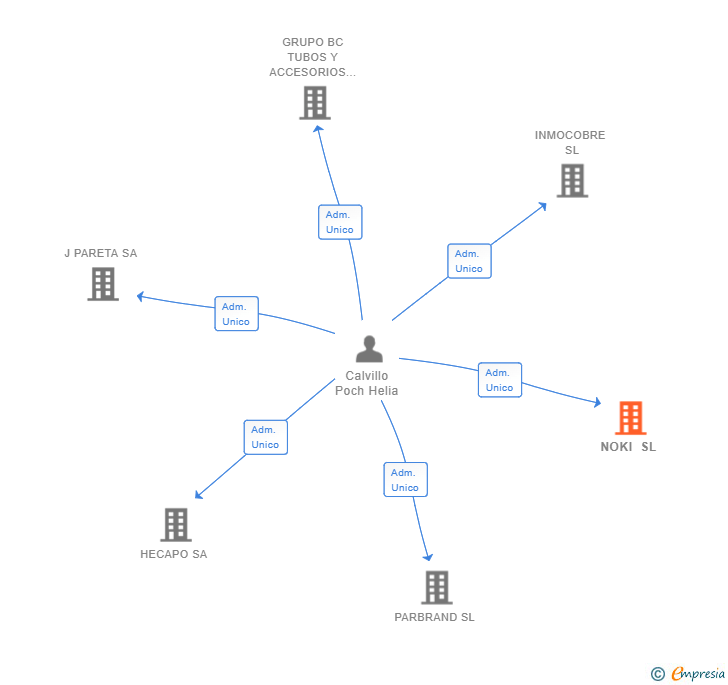 Vinculaciones societarias de NOKI SL
