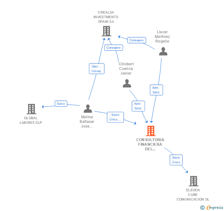 Vinculaciones societarias de CONSULTORIA FINANCIERA DEL LEVANTE SL