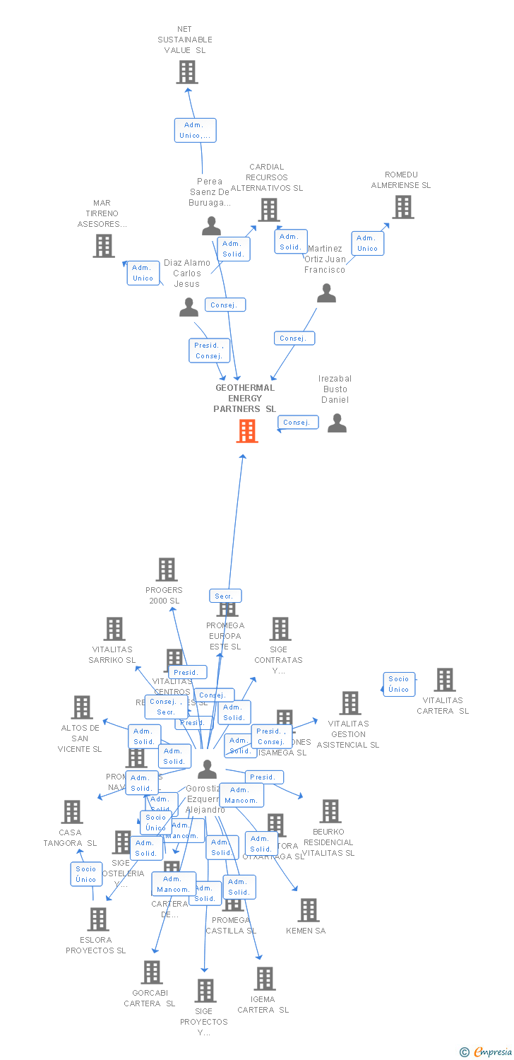 Vinculaciones societarias de GEOTHERMAL ENERGY PARTNERS SL