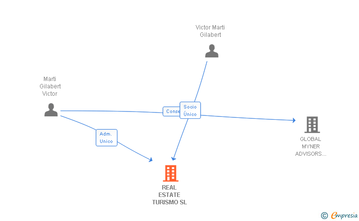 Vinculaciones societarias de REAL ESTATE TURISMO SL