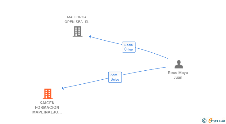 Vinculaciones societarias de KAICEN FORMACION MAPEINALJO SL