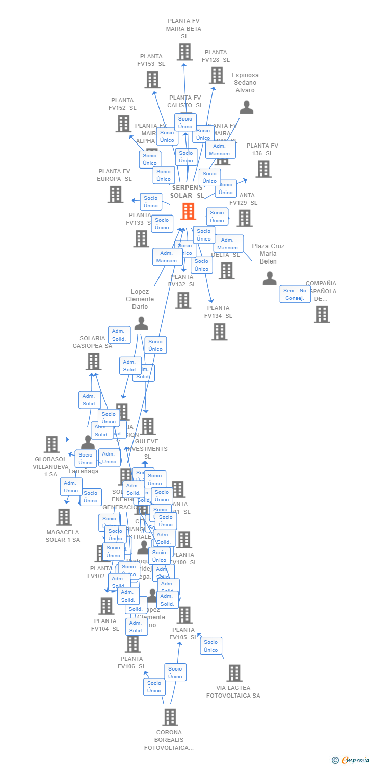 Vinculaciones societarias de SERPENS SOLAR SL