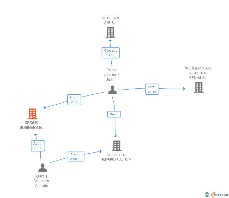 Vinculaciones societarias de GESAMI BUSINESS SL