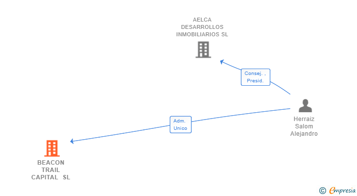 Vinculaciones societarias de BEACON TRAIL CAPITAL SL